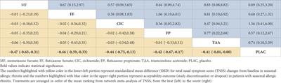 Comparative efficacy and acceptability of licensed dose intranasal corticosteroids for moderate-to-severe allergic rhinitis: a systematic review and network meta-analysis